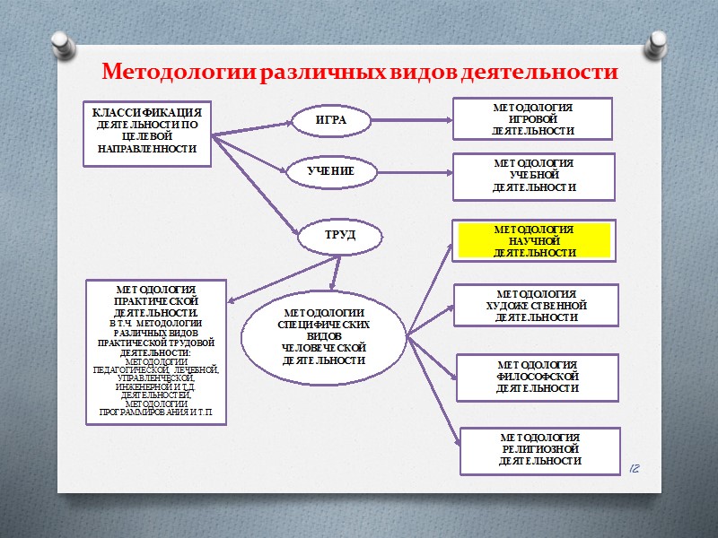 Методологии различных видов деятельности 12